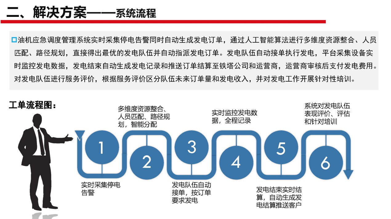 断电传感器,数据采集器,发电控制箱,控制器