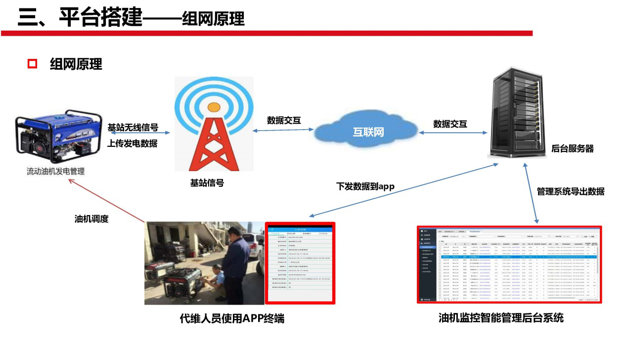 断电传感器,数据采集器,发电控制箱,控制器